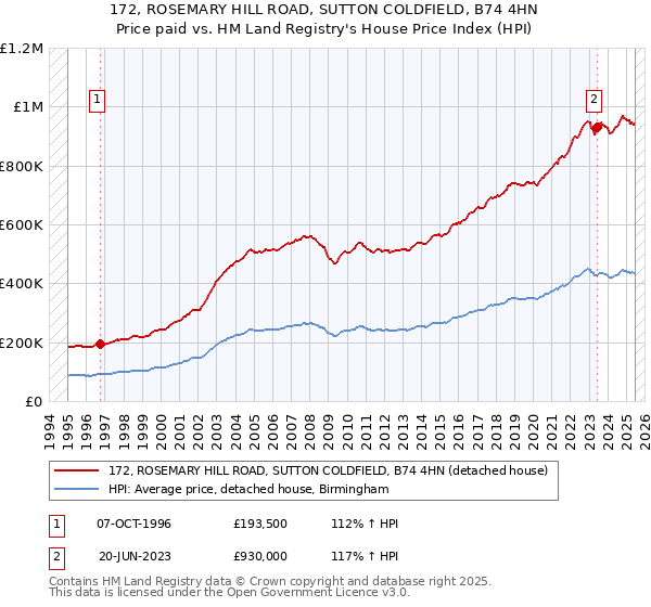 172, ROSEMARY HILL ROAD, SUTTON COLDFIELD, B74 4HN: Price paid vs HM Land Registry's House Price Index