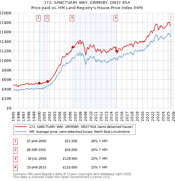 172, SANCTUARY WAY, GRIMSBY, DN37 9SA: Price paid vs HM Land Registry's House Price Index