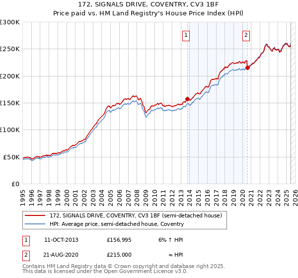 172, SIGNALS DRIVE, COVENTRY, CV3 1BF: Price paid vs HM Land Registry's House Price Index