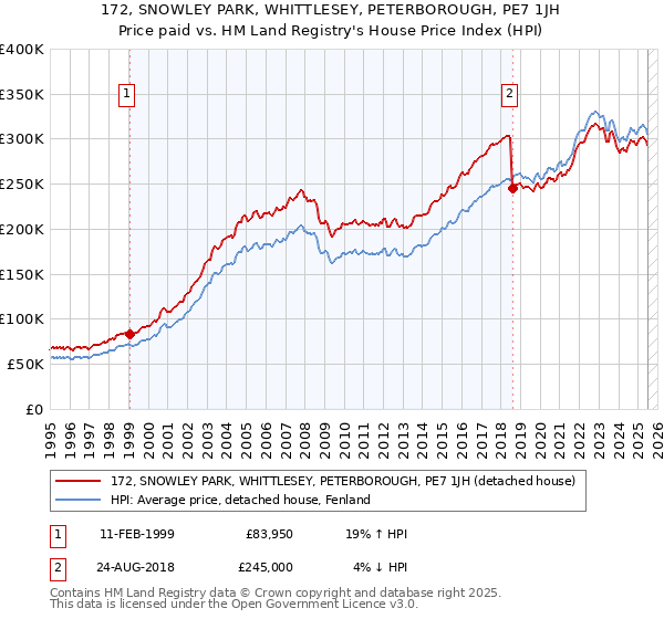 172, SNOWLEY PARK, WHITTLESEY, PETERBOROUGH, PE7 1JH: Price paid vs HM Land Registry's House Price Index