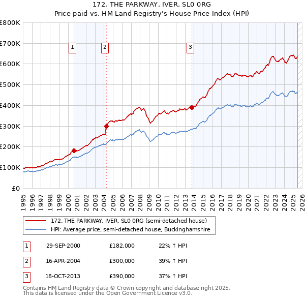 172, THE PARKWAY, IVER, SL0 0RG: Price paid vs HM Land Registry's House Price Index