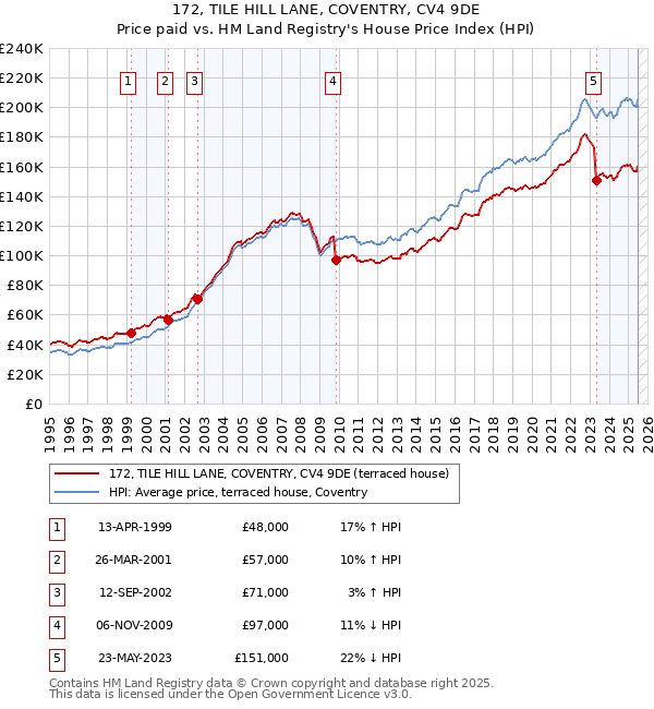172, TILE HILL LANE, COVENTRY, CV4 9DE: Price paid vs HM Land Registry's House Price Index
