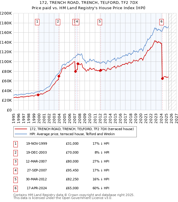 172, TRENCH ROAD, TRENCH, TELFORD, TF2 7DX: Price paid vs HM Land Registry's House Price Index