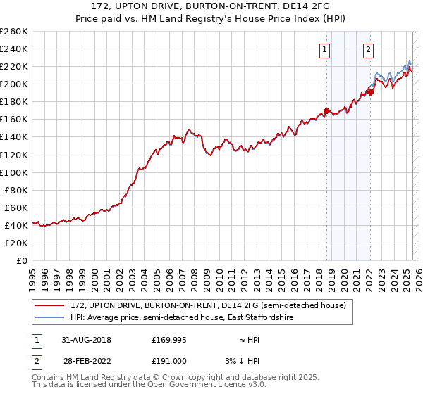 172, UPTON DRIVE, BURTON-ON-TRENT, DE14 2FG: Price paid vs HM Land Registry's House Price Index