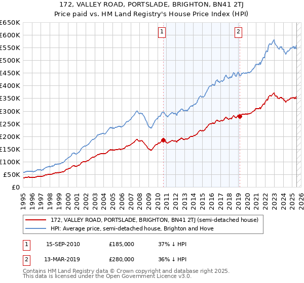 172, VALLEY ROAD, PORTSLADE, BRIGHTON, BN41 2TJ: Price paid vs HM Land Registry's House Price Index