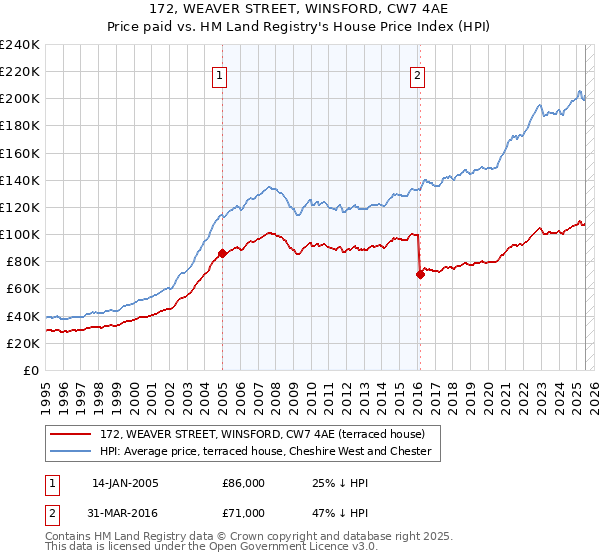 172, WEAVER STREET, WINSFORD, CW7 4AE: Price paid vs HM Land Registry's House Price Index