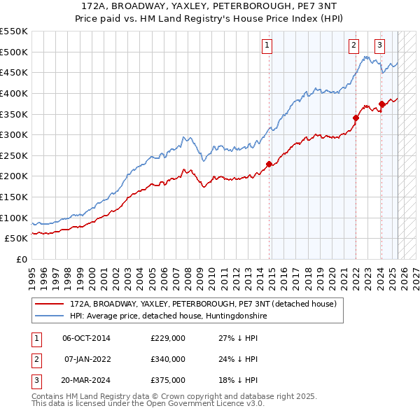 172A, BROADWAY, YAXLEY, PETERBOROUGH, PE7 3NT: Price paid vs HM Land Registry's House Price Index