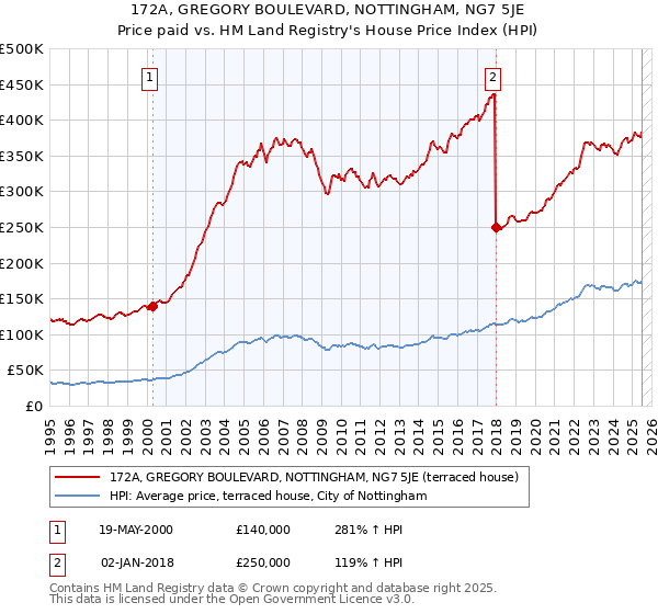172A, GREGORY BOULEVARD, NOTTINGHAM, NG7 5JE: Price paid vs HM Land Registry's House Price Index