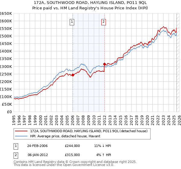 172A, SOUTHWOOD ROAD, HAYLING ISLAND, PO11 9QL: Price paid vs HM Land Registry's House Price Index