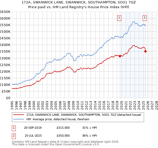172A, SWANWICK LANE, SWANWICK, SOUTHAMPTON, SO31 7GZ: Price paid vs HM Land Registry's House Price Index