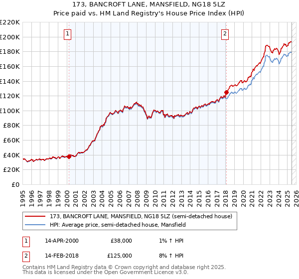 173, BANCROFT LANE, MANSFIELD, NG18 5LZ: Price paid vs HM Land Registry's House Price Index