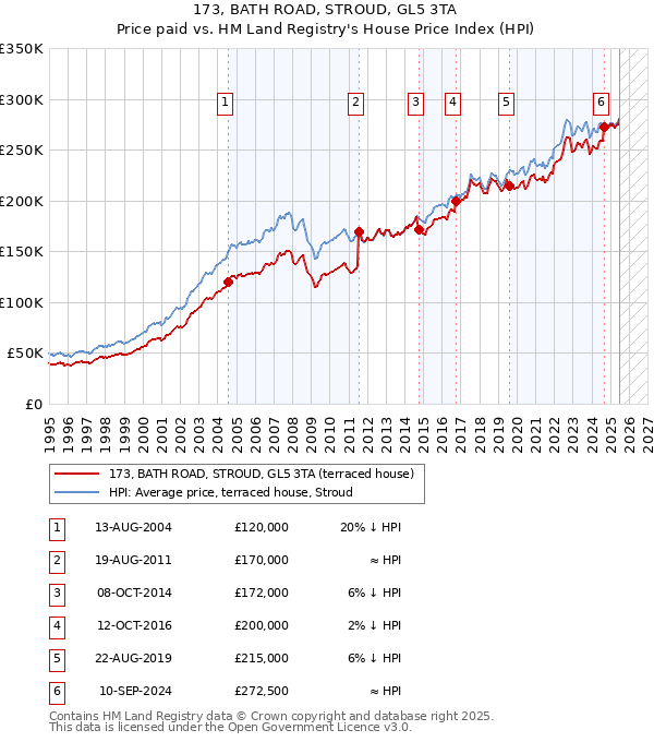 173, BATH ROAD, STROUD, GL5 3TA: Price paid vs HM Land Registry's House Price Index