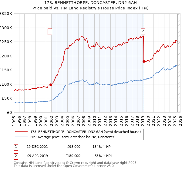 173, BENNETTHORPE, DONCASTER, DN2 6AH: Price paid vs HM Land Registry's House Price Index