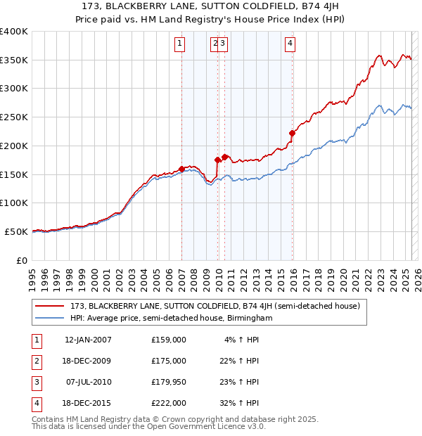 173, BLACKBERRY LANE, SUTTON COLDFIELD, B74 4JH: Price paid vs HM Land Registry's House Price Index
