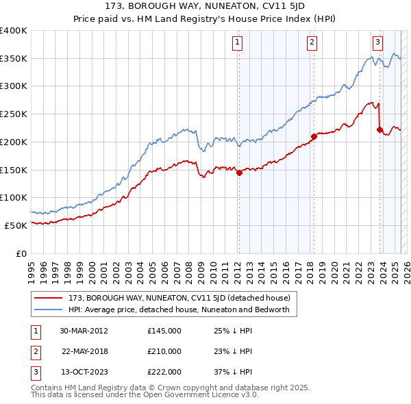173, BOROUGH WAY, NUNEATON, CV11 5JD: Price paid vs HM Land Registry's House Price Index
