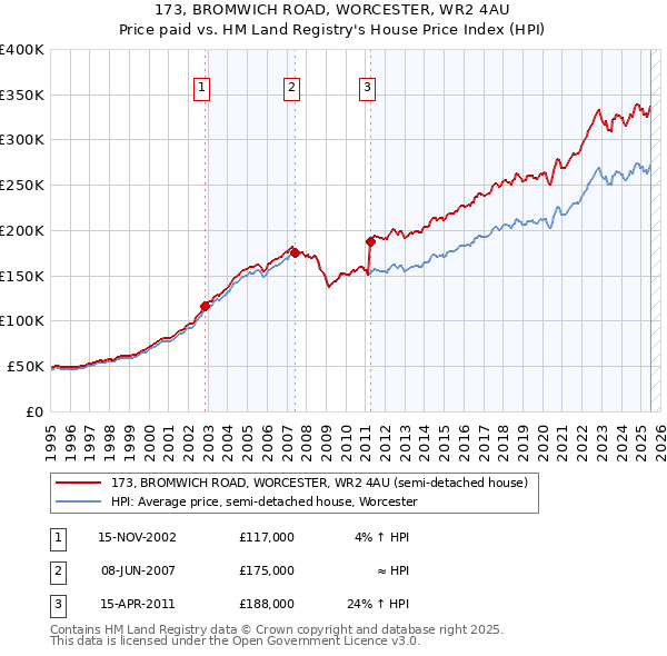173, BROMWICH ROAD, WORCESTER, WR2 4AU: Price paid vs HM Land Registry's House Price Index