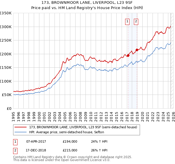 173, BROWNMOOR LANE, LIVERPOOL, L23 9SF: Price paid vs HM Land Registry's House Price Index
