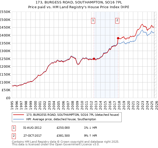 173, BURGESS ROAD, SOUTHAMPTON, SO16 7PL: Price paid vs HM Land Registry's House Price Index
