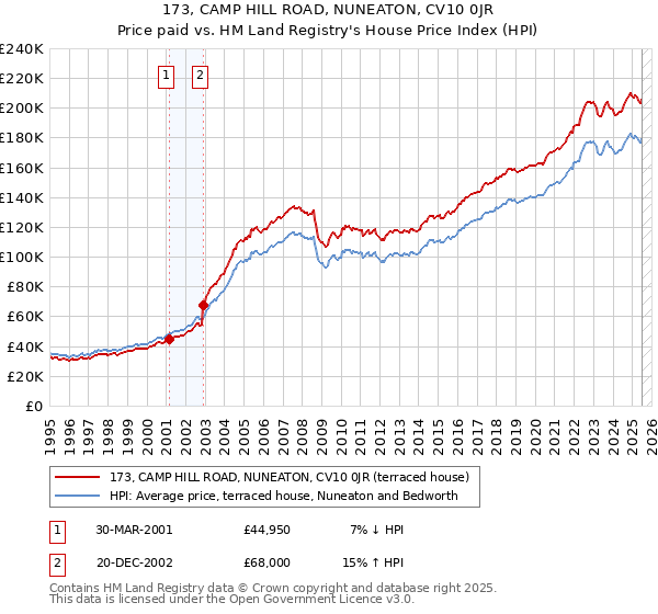 173, CAMP HILL ROAD, NUNEATON, CV10 0JR: Price paid vs HM Land Registry's House Price Index