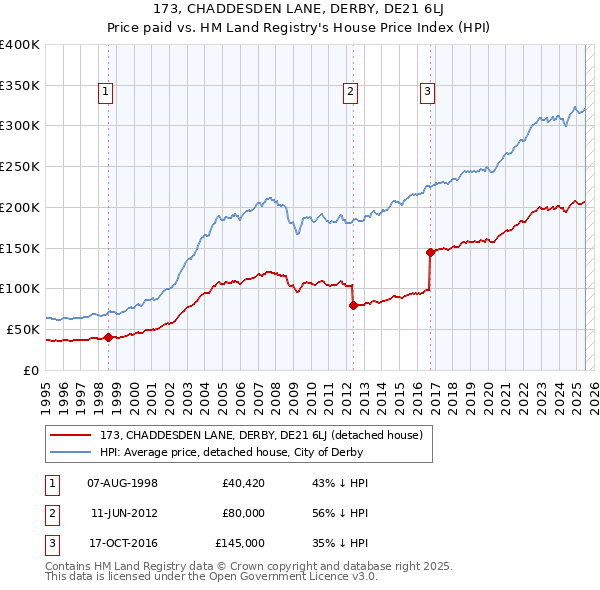 173, CHADDESDEN LANE, DERBY, DE21 6LJ: Price paid vs HM Land Registry's House Price Index