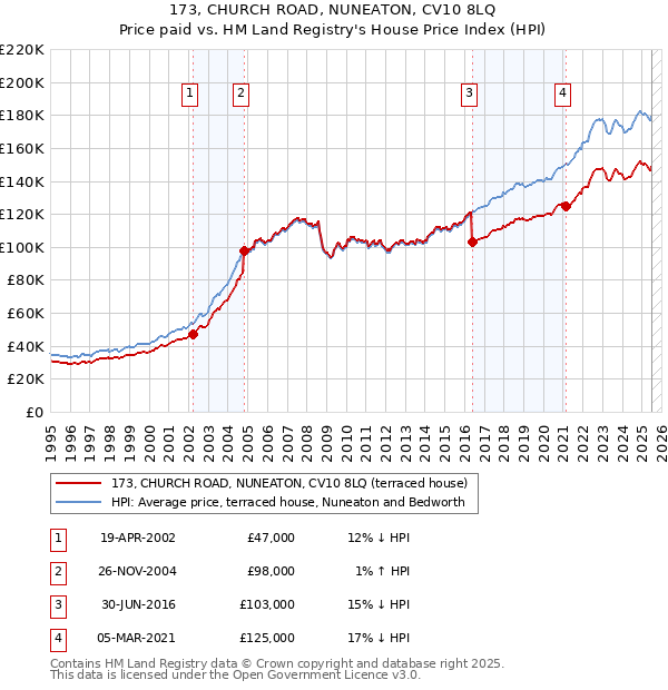 173, CHURCH ROAD, NUNEATON, CV10 8LQ: Price paid vs HM Land Registry's House Price Index
