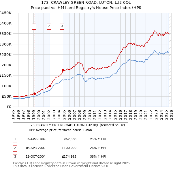 173, CRAWLEY GREEN ROAD, LUTON, LU2 0QL: Price paid vs HM Land Registry's House Price Index