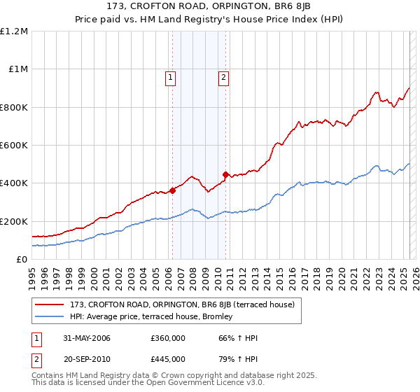 173, CROFTON ROAD, ORPINGTON, BR6 8JB: Price paid vs HM Land Registry's House Price Index