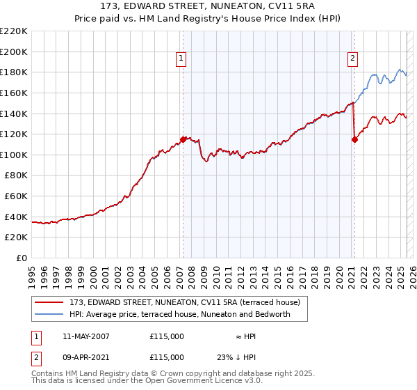 173, EDWARD STREET, NUNEATON, CV11 5RA: Price paid vs HM Land Registry's House Price Index