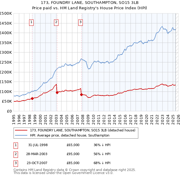 173, FOUNDRY LANE, SOUTHAMPTON, SO15 3LB: Price paid vs HM Land Registry's House Price Index