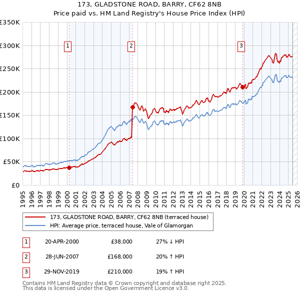 173, GLADSTONE ROAD, BARRY, CF62 8NB: Price paid vs HM Land Registry's House Price Index