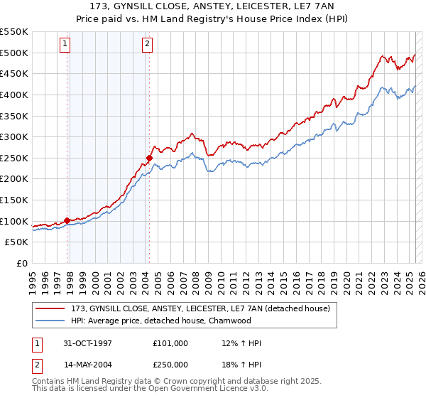 173, GYNSILL CLOSE, ANSTEY, LEICESTER, LE7 7AN: Price paid vs HM Land Registry's House Price Index