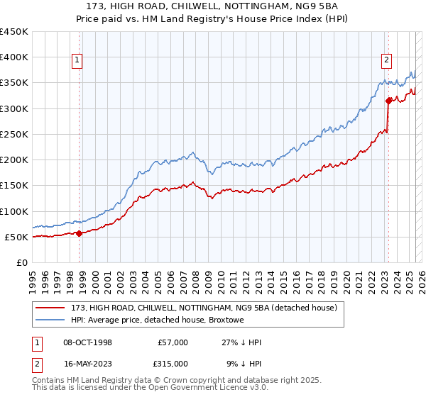 173, HIGH ROAD, CHILWELL, NOTTINGHAM, NG9 5BA: Price paid vs HM Land Registry's House Price Index