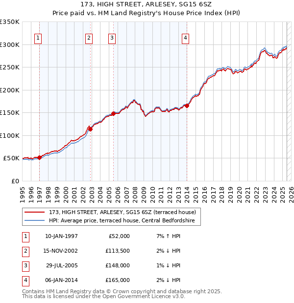 173, HIGH STREET, ARLESEY, SG15 6SZ: Price paid vs HM Land Registry's House Price Index