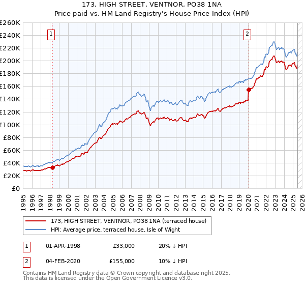 173, HIGH STREET, VENTNOR, PO38 1NA: Price paid vs HM Land Registry's House Price Index