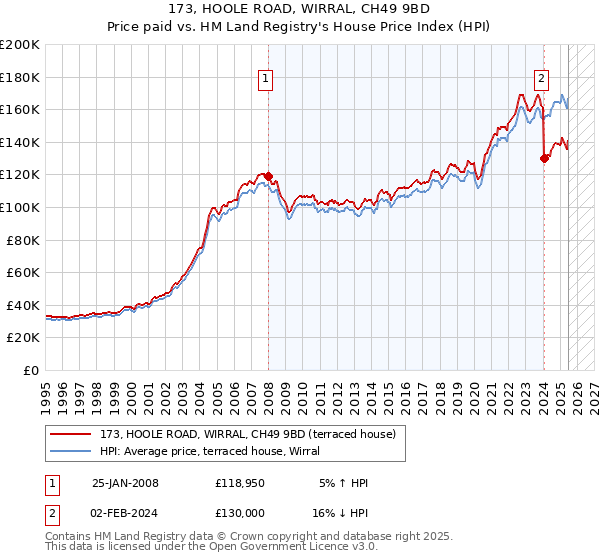 173, HOOLE ROAD, WIRRAL, CH49 9BD: Price paid vs HM Land Registry's House Price Index