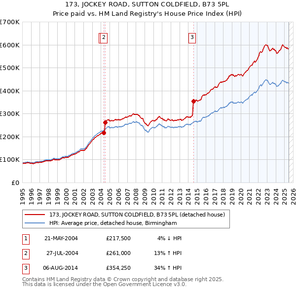 173, JOCKEY ROAD, SUTTON COLDFIELD, B73 5PL: Price paid vs HM Land Registry's House Price Index
