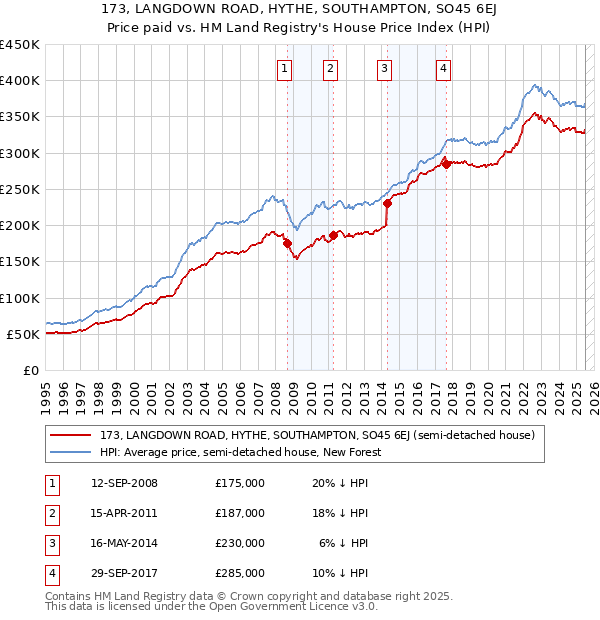 173, LANGDOWN ROAD, HYTHE, SOUTHAMPTON, SO45 6EJ: Price paid vs HM Land Registry's House Price Index