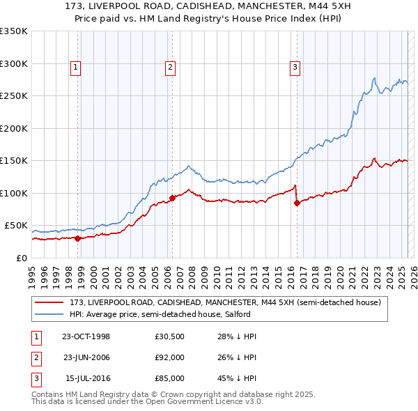 173, LIVERPOOL ROAD, CADISHEAD, MANCHESTER, M44 5XH: Price paid vs HM Land Registry's House Price Index