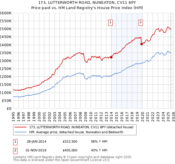 173, LUTTERWORTH ROAD, NUNEATON, CV11 6PY: Price paid vs HM Land Registry's House Price Index