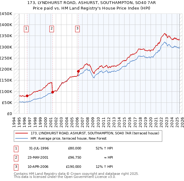 173, LYNDHURST ROAD, ASHURST, SOUTHAMPTON, SO40 7AR: Price paid vs HM Land Registry's House Price Index