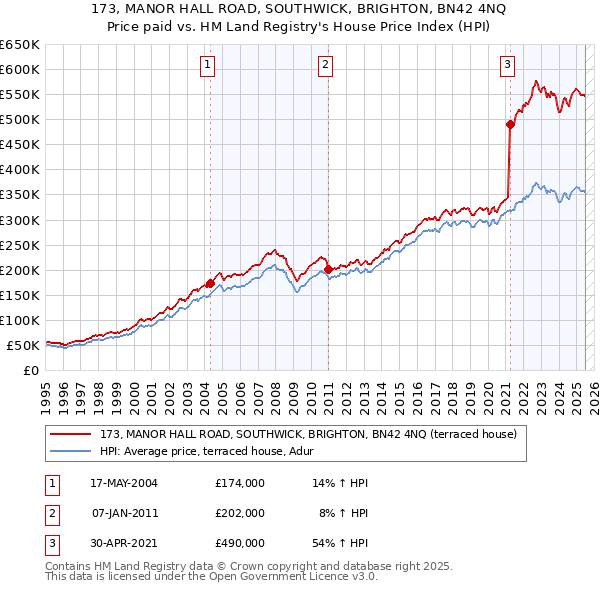 173, MANOR HALL ROAD, SOUTHWICK, BRIGHTON, BN42 4NQ: Price paid vs HM Land Registry's House Price Index