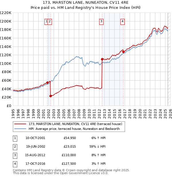 173, MARSTON LANE, NUNEATON, CV11 4RE: Price paid vs HM Land Registry's House Price Index
