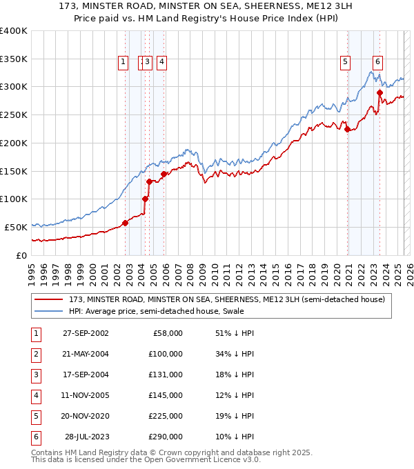 173, MINSTER ROAD, MINSTER ON SEA, SHEERNESS, ME12 3LH: Price paid vs HM Land Registry's House Price Index