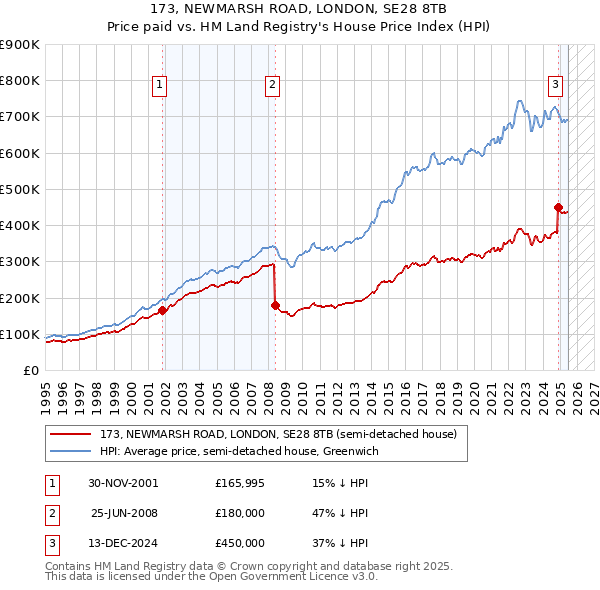 173, NEWMARSH ROAD, LONDON, SE28 8TB: Price paid vs HM Land Registry's House Price Index