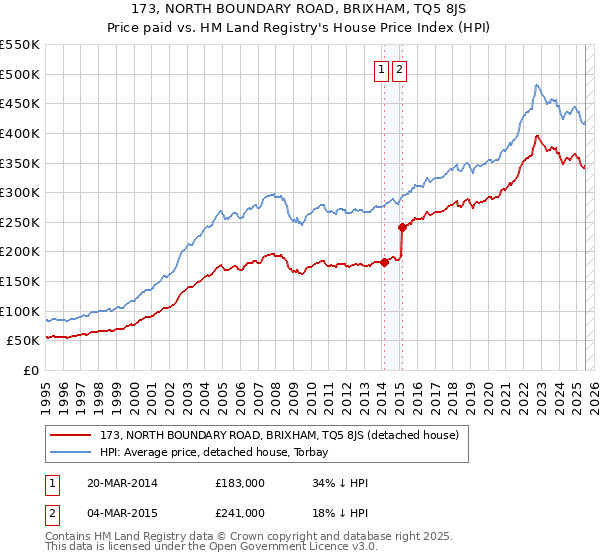 173, NORTH BOUNDARY ROAD, BRIXHAM, TQ5 8JS: Price paid vs HM Land Registry's House Price Index