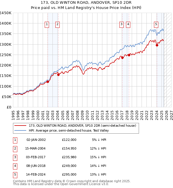173, OLD WINTON ROAD, ANDOVER, SP10 2DR: Price paid vs HM Land Registry's House Price Index