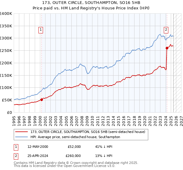 173, OUTER CIRCLE, SOUTHAMPTON, SO16 5HB: Price paid vs HM Land Registry's House Price Index