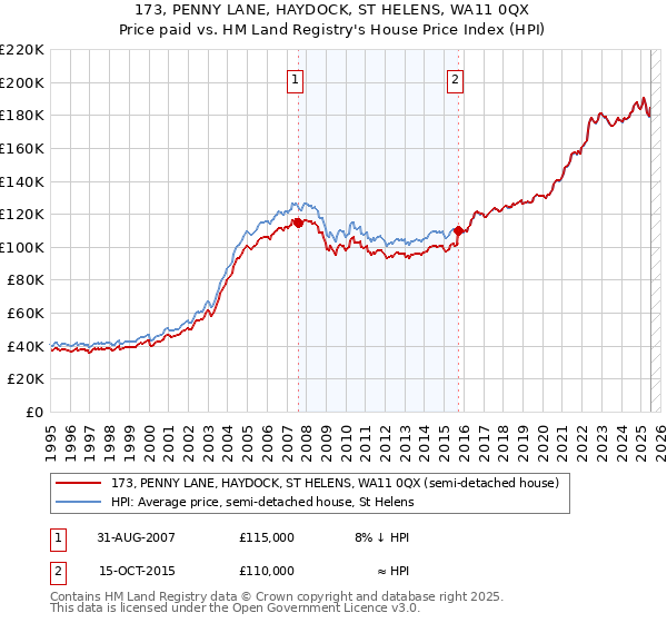 173, PENNY LANE, HAYDOCK, ST HELENS, WA11 0QX: Price paid vs HM Land Registry's House Price Index