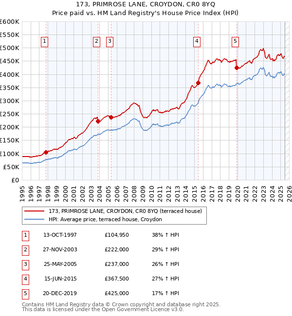 173, PRIMROSE LANE, CROYDON, CR0 8YQ: Price paid vs HM Land Registry's House Price Index