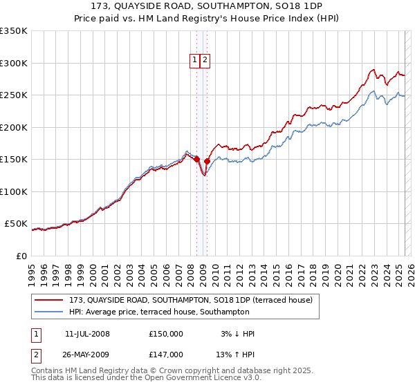 173, QUAYSIDE ROAD, SOUTHAMPTON, SO18 1DP: Price paid vs HM Land Registry's House Price Index
